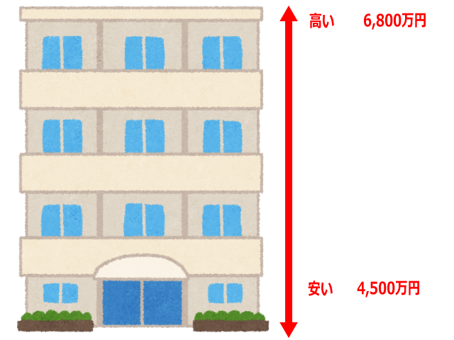 マンション住戸階数によって価格が異なる図